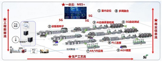 廣東移動攜手華為，以5G技術引領智慧工廠信息技術研發新浪潮